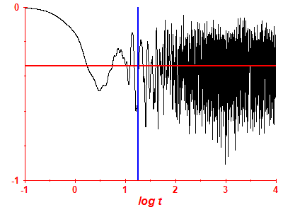 Survival probability log